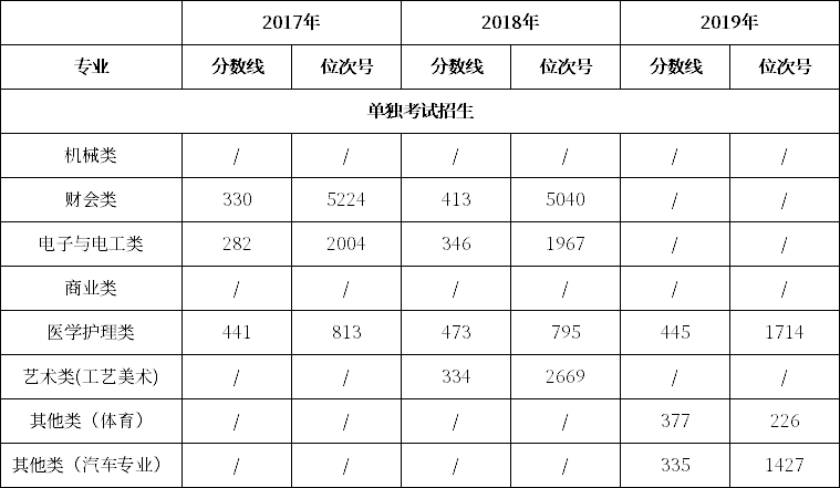 衢州职业技术学院2020年单招录取分数线