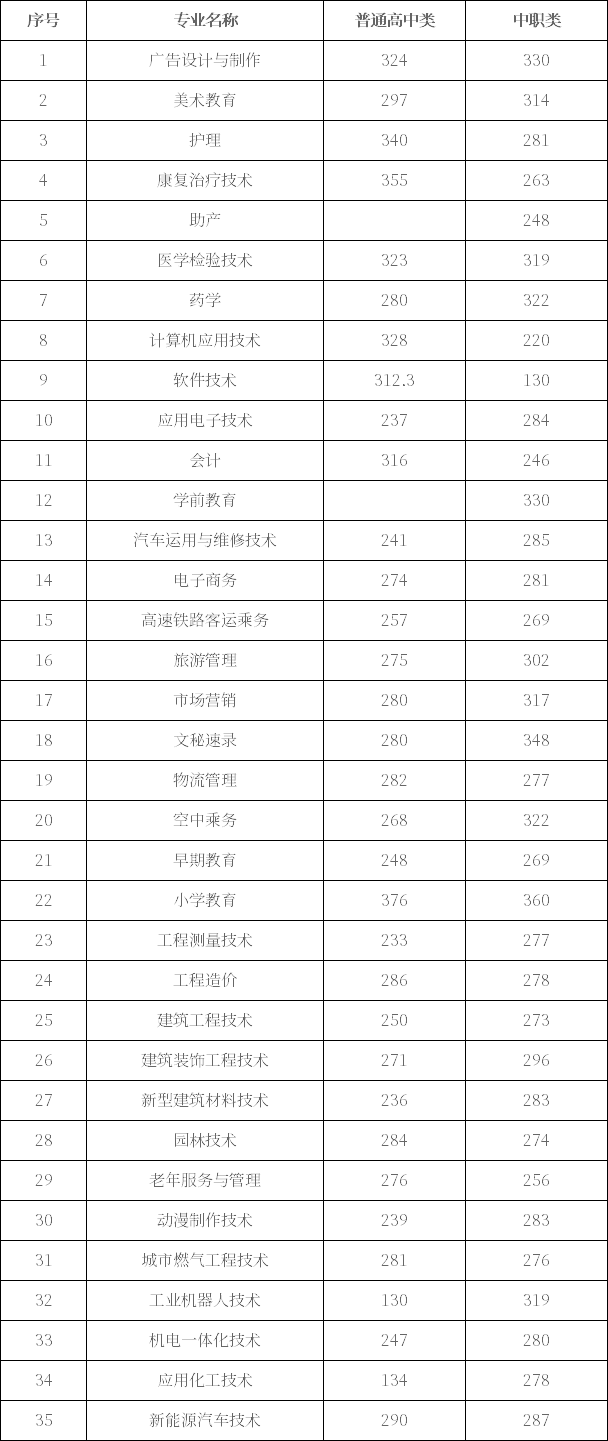 广安职业技术学院2020年单招录取分数线