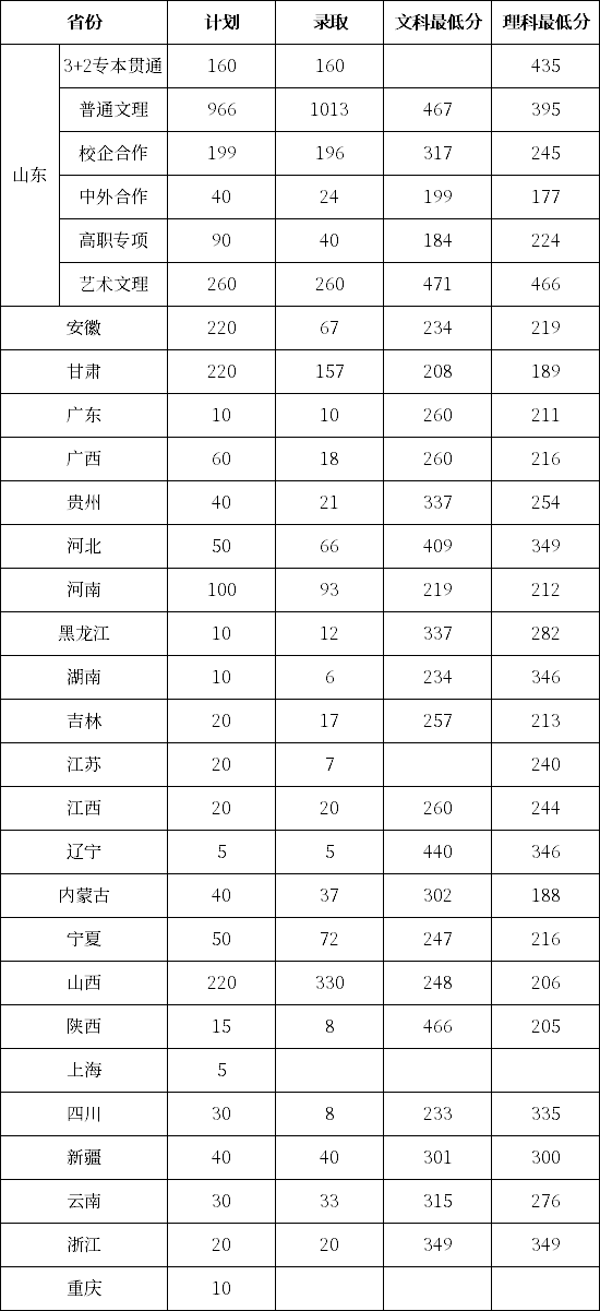 日照职业技术学院2020年单招录取分数线