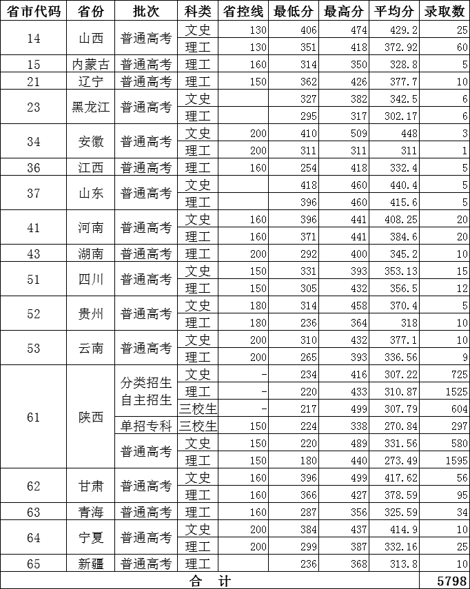 陕西国防工业职业技术学院2020年单招录取分数线