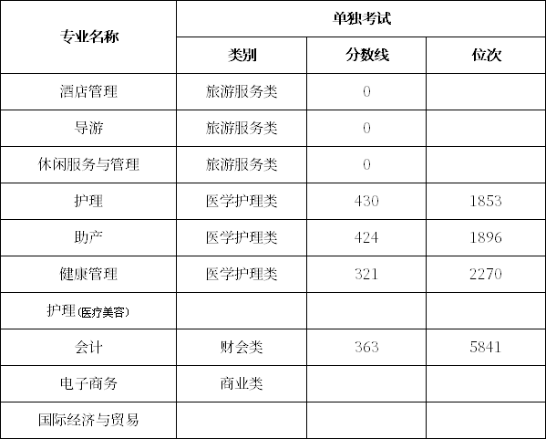 浙江舟山群島新區(qū)旅游與健康職業(yè)學(xué)院2020年單招錄取分?jǐn)?shù)線(xiàn)