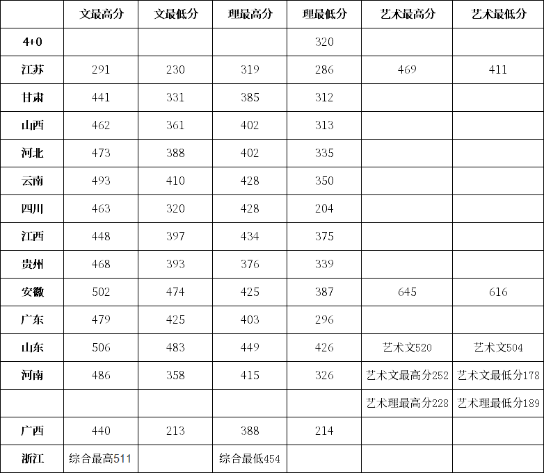 南通职业大学2020年单招录取分数线