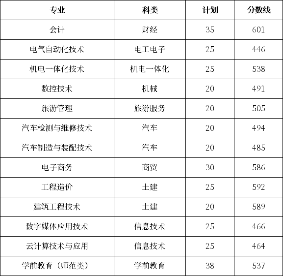 日照职业技术学院2020年单招录取分数线