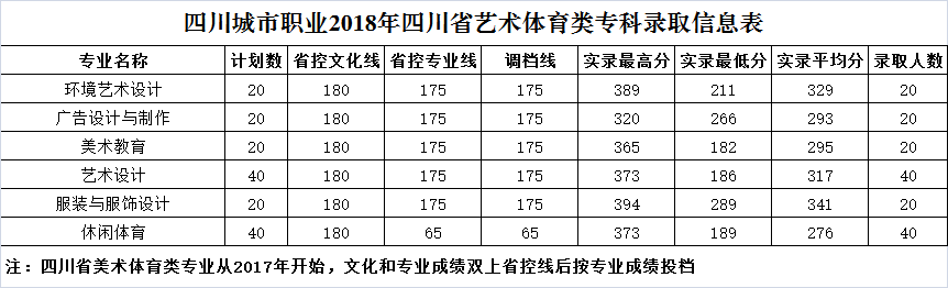 四川城市职业学院2020年四川省艺术体育类专科录取分数线