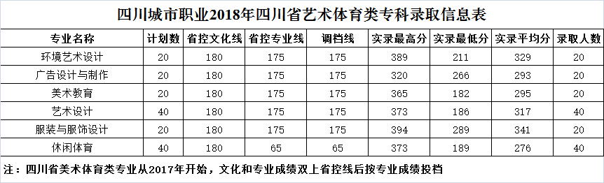 四川城市職業(yè)學(xué)院2020年四川省藝術(shù)體育類?？其浫》?jǐn)?shù)線