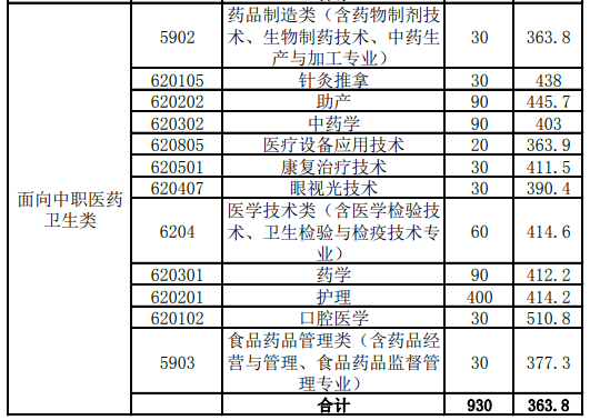 2020福建高职招考录取分数线