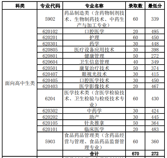 2020福建高职招考录取分数线