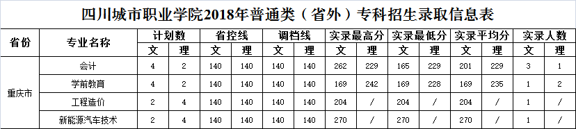 四川城市职业学院2020年普通类(省外)专科招生录取分数线