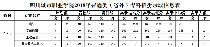 四川城市職業(yè)學(xué)院2020年普通類(省外)?？普猩浫》?jǐn)?shù)線