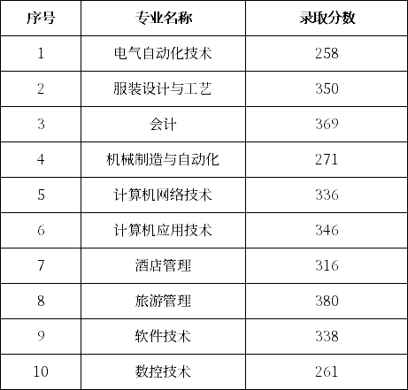 黑龙江建筑职业技术学院2020年单招录取分数线