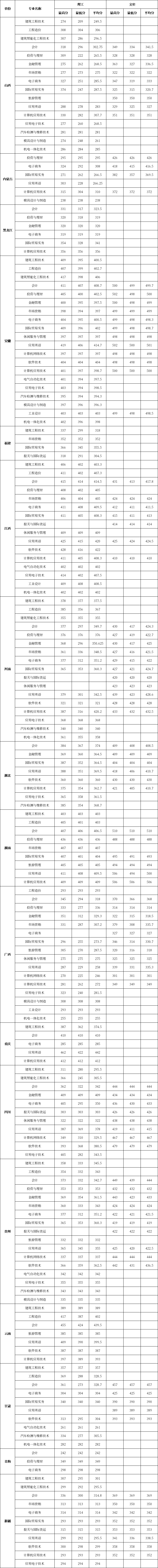 2020年浙江工商职业技术学院单招录取分数线（外省）