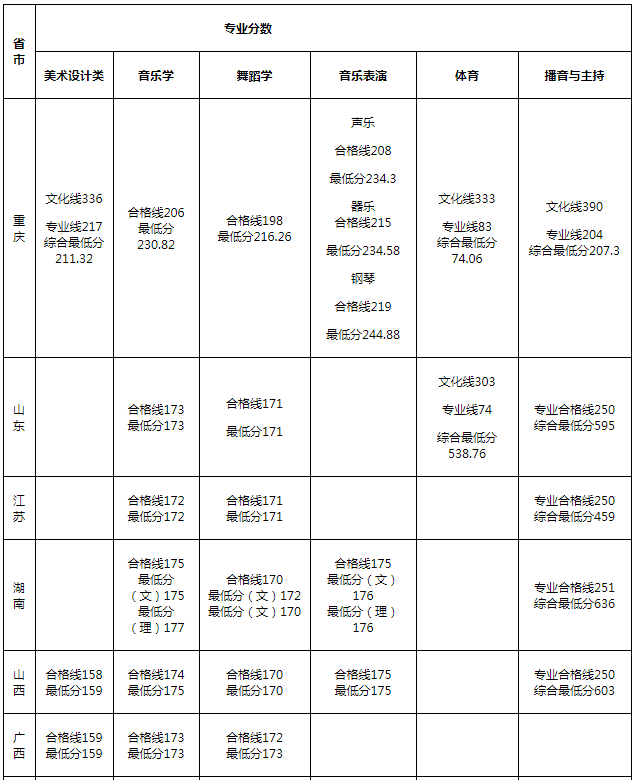 长江师范学院2020年艺体类专业录取分数线