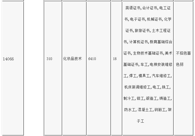 中山职业技术学院2020年“3+专业技能课程证书”招生专业及招生计划