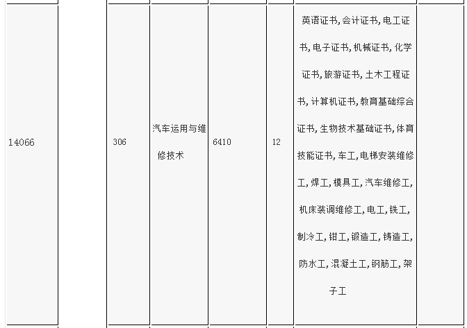 中山职业技术学院2020年“3+专业技能课程证书”招生专业及招生计划