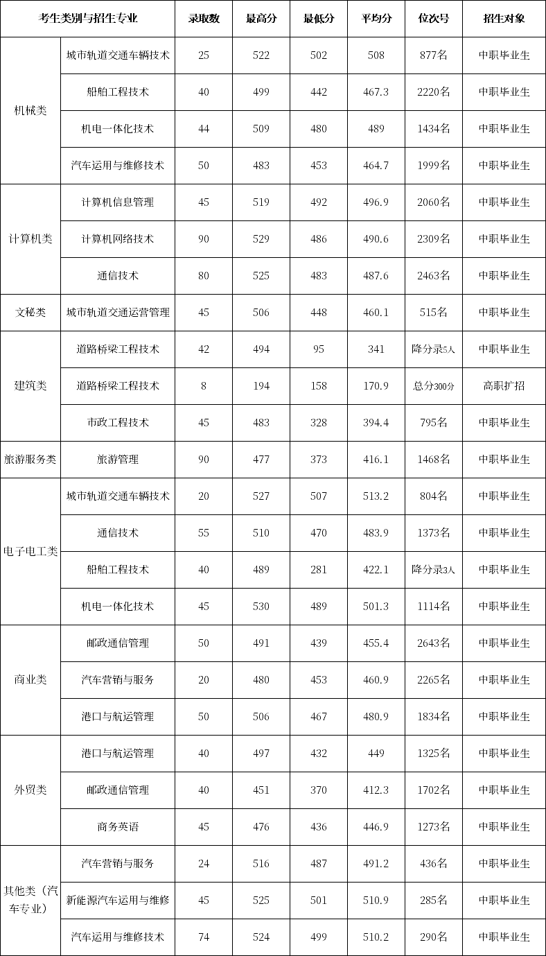 浙江交通職業(yè)技術(shù)學(xué)院2020年面向浙江省“單獨(dú)考試”招生錄取分?jǐn)?shù)線