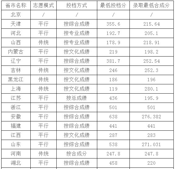 2020年上海工艺美术职业学院各省市录取分数线