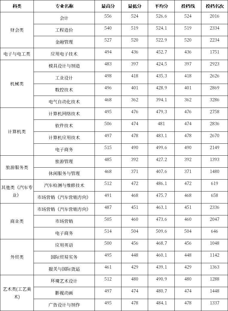 2020年浙江工商职业技术学院单招录取分数线（浙江）
