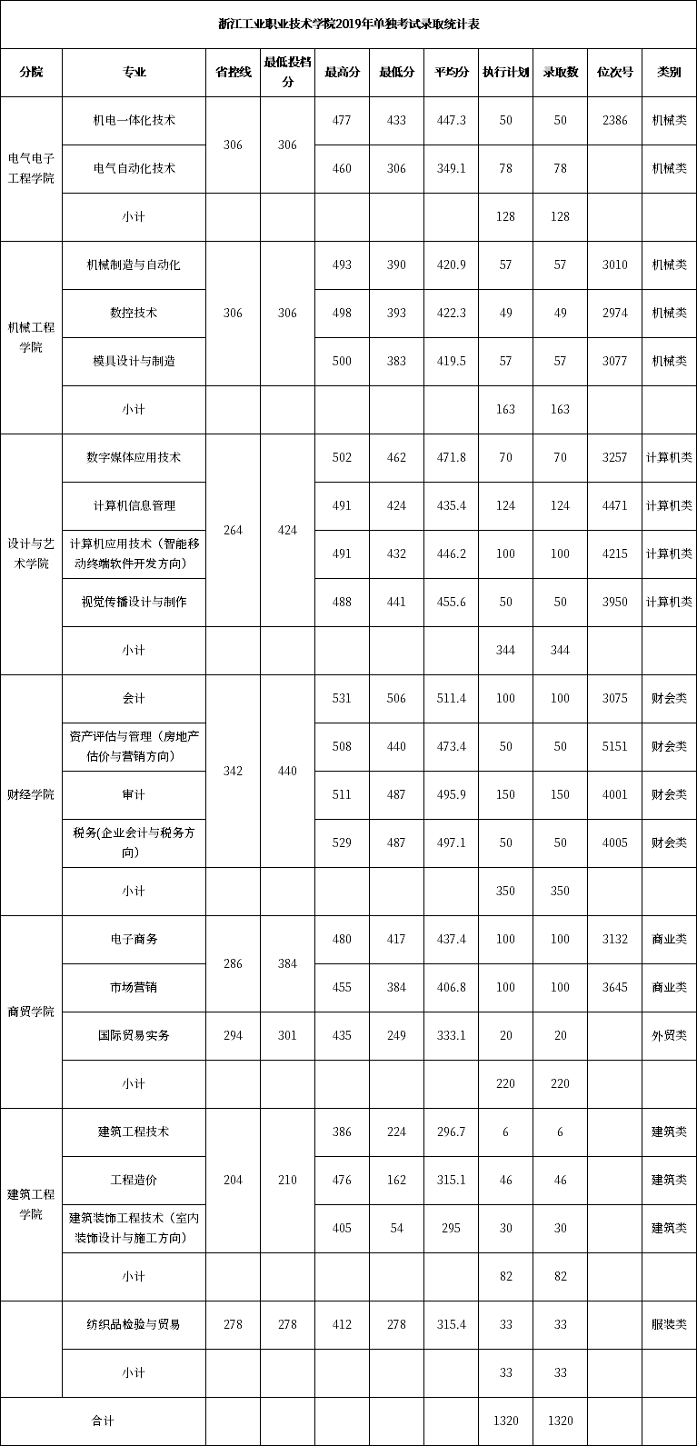 浙江工业职业技术学院2020年单独考试录取分数线