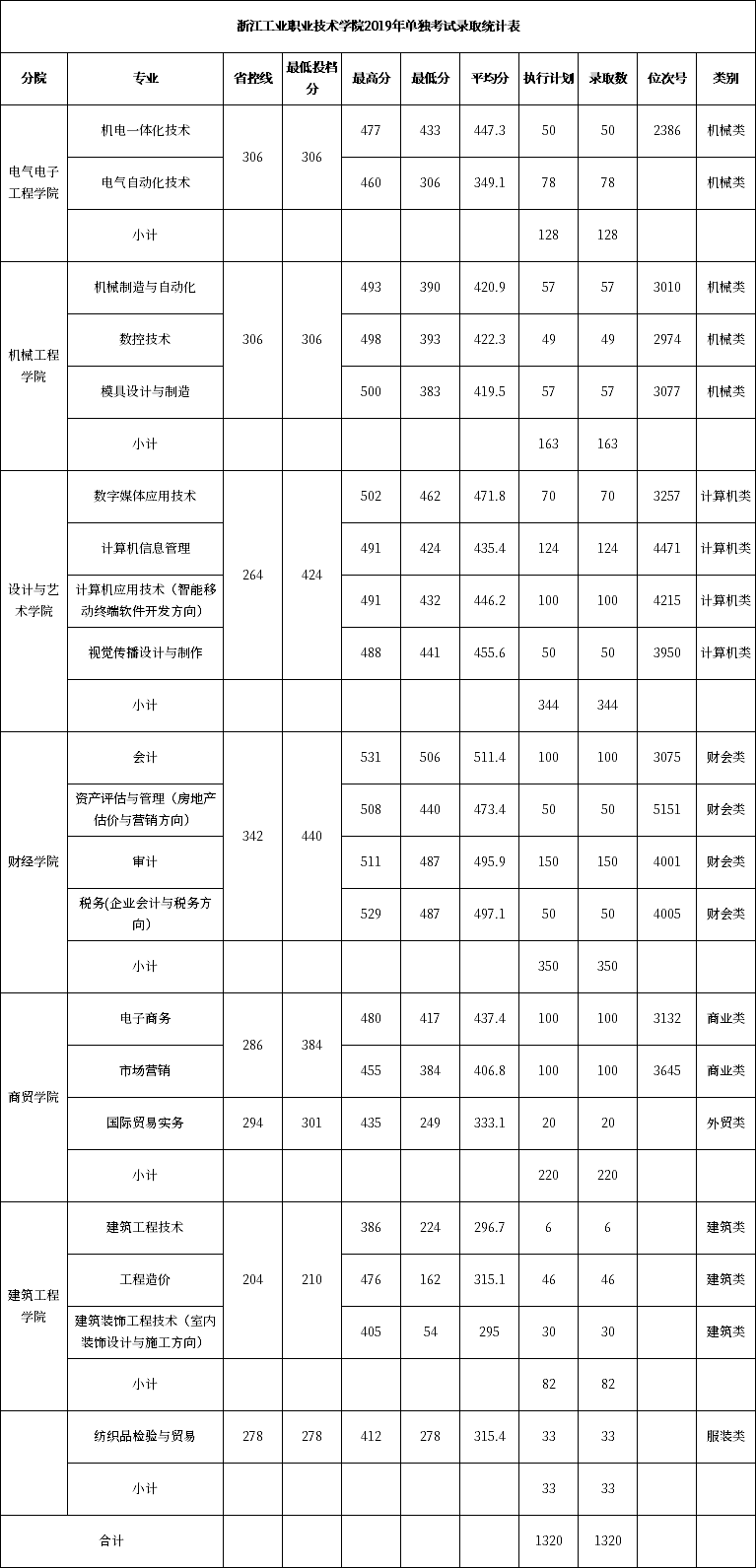 浙江工業(yè)職業(yè)技術(shù)學(xué)院2020年單獨(dú)考試錄取分?jǐn)?shù)線