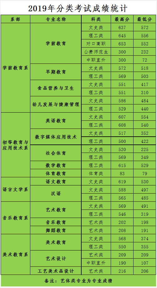 2020年重慶幼兒師范高等?？茖W(xué)校分類考試分?jǐn)?shù)線