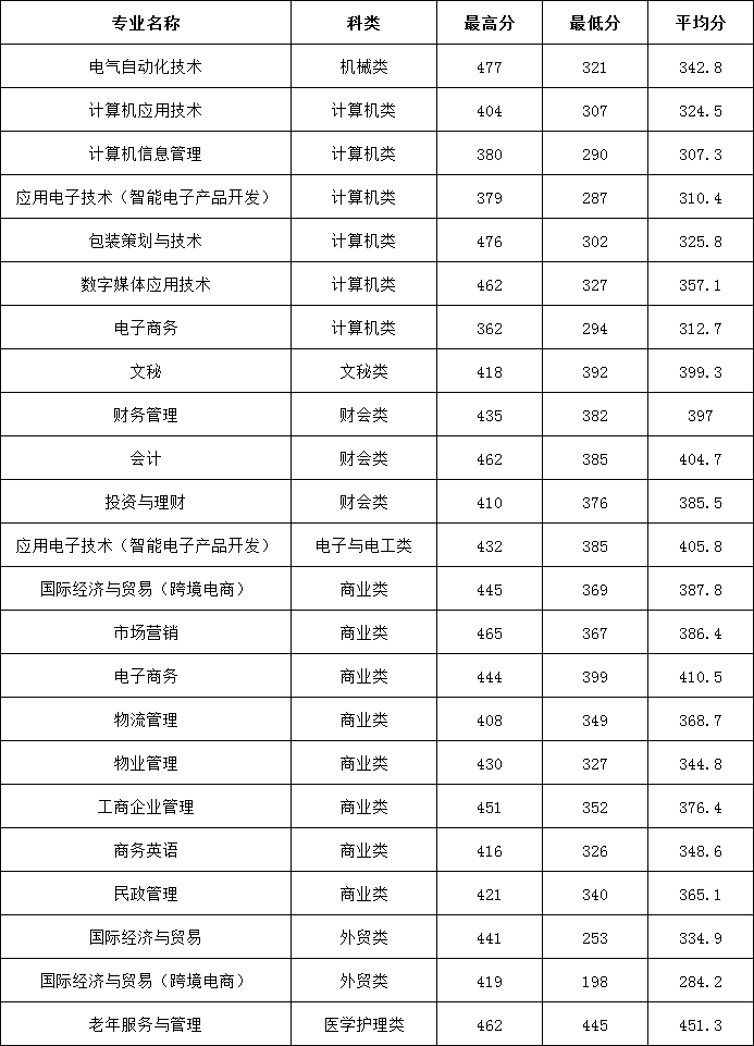 2020年浙江东方学院浙江省单考单招录取分数线