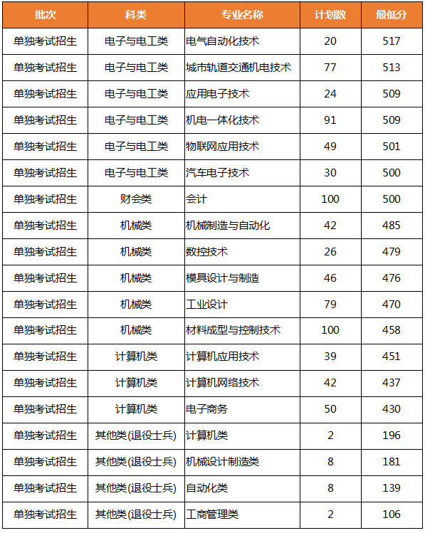 浙江机电职业技术学院2020年浙江省（单独考试招生）录取分数线