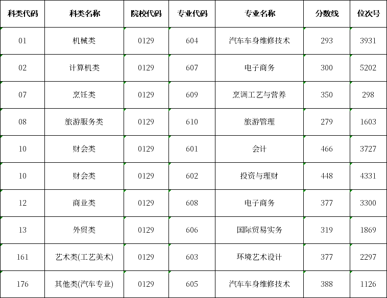 浙江农业商贸职业学院2020年单独考试录取分数线