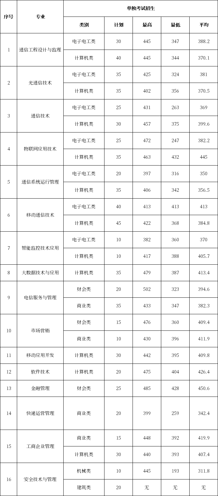 浙江邮电职业技术学院2020年单独考试招生录取分数线