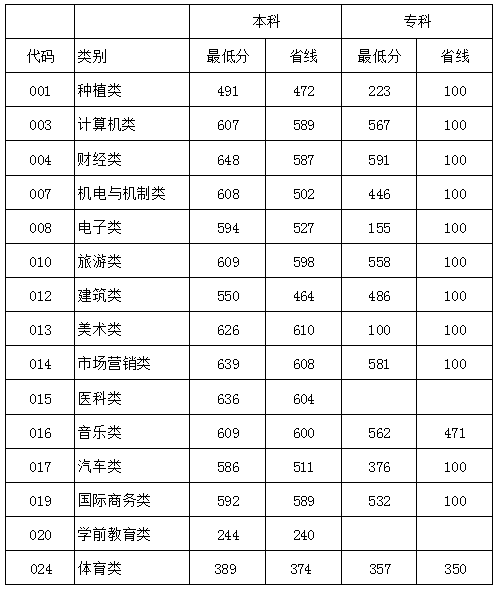 2020年郑州科技学院对口单招录取分数线