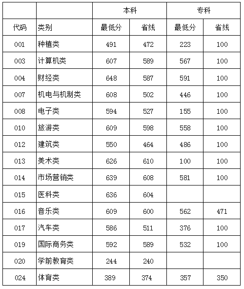 2020年鄭州科技學(xué)院對(duì)口單招錄取分?jǐn)?shù)線