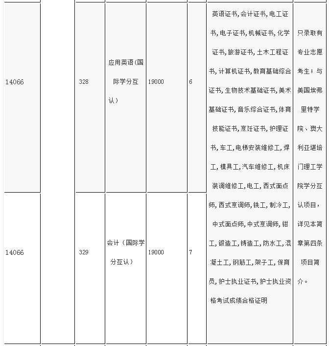 中山职业技术学院2020年“3+专业技能课程证书”招生专业及招生计划