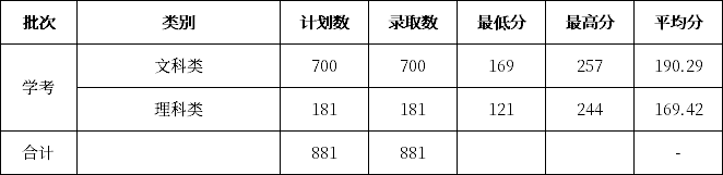 湛江幼儿师范专科学校2020年（依据学考）录取分数线