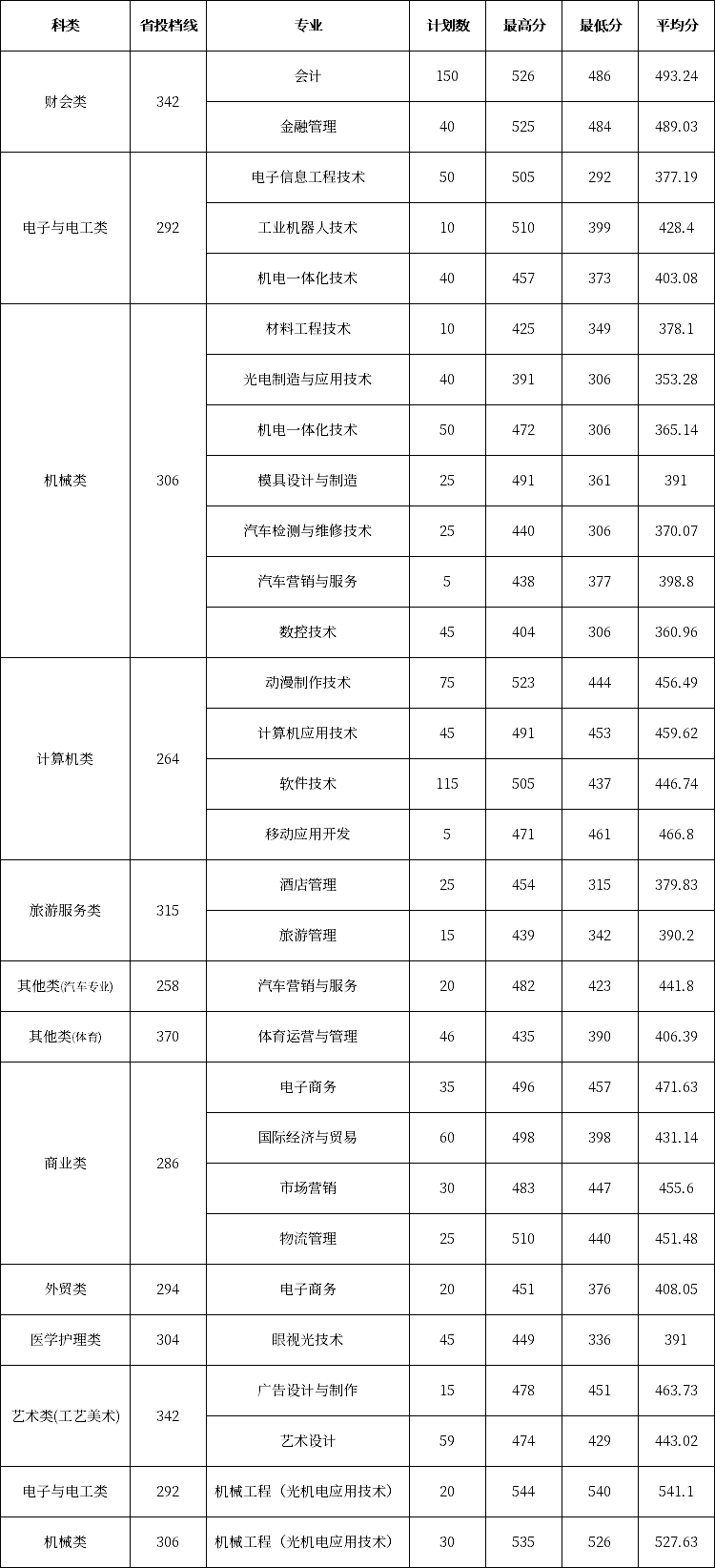 浙江工贸职业技术学院2020年单独考试录取分数线