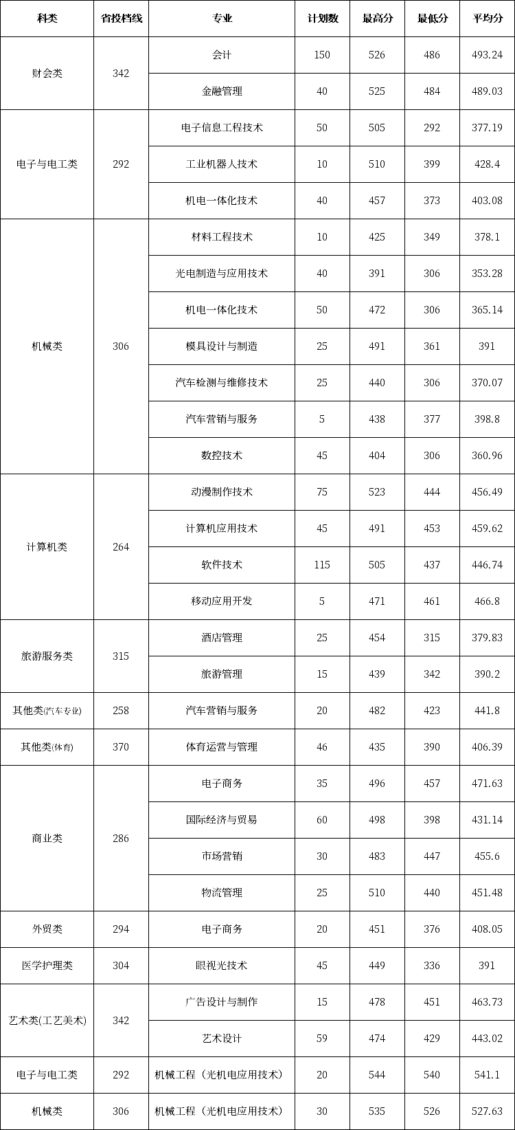 浙江工貿(mào)職業(yè)技術(shù)學(xué)院2020年單獨考試錄取分?jǐn)?shù)線