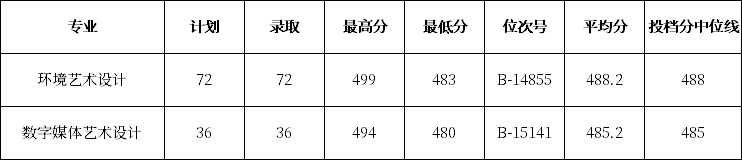 浙江同濟科技職業(yè)學院2020年浙江省普通類和藝術類錄取分數(shù)線