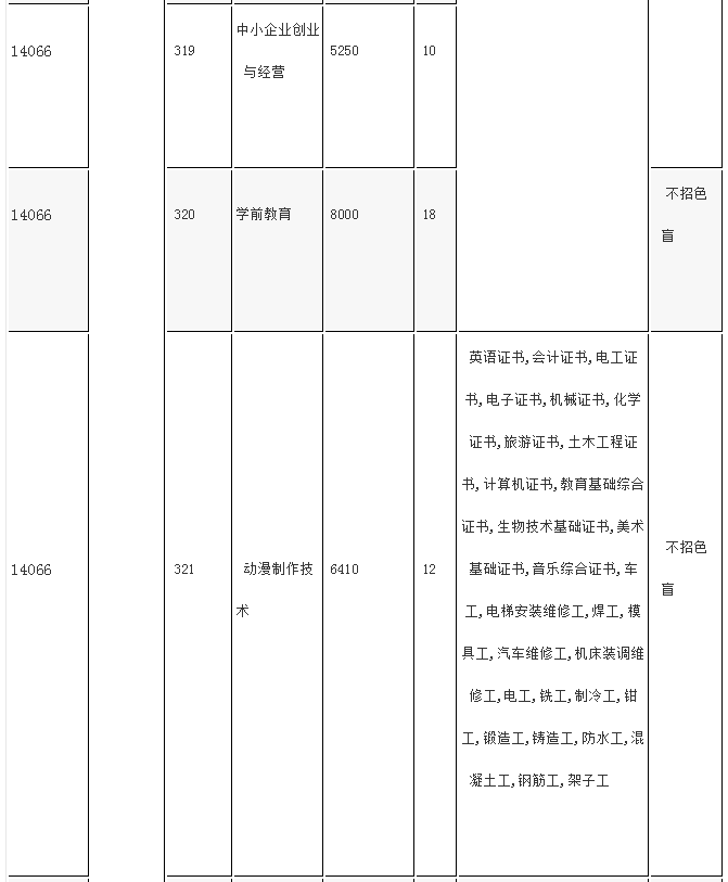 中山职业技术学院2020年“3+专业技能课程证书”招生专业及招生计划