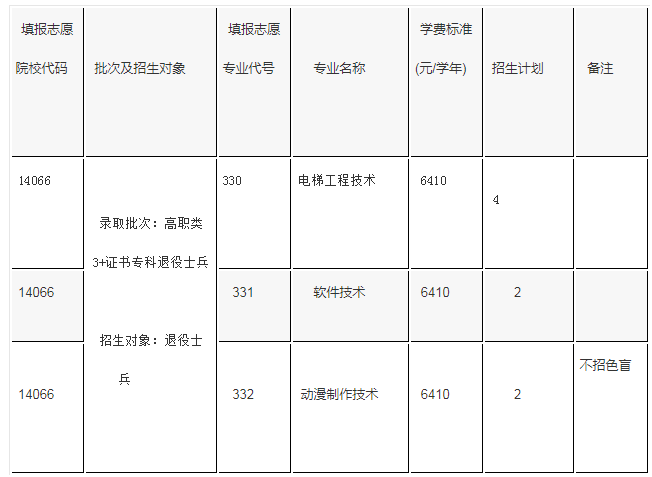 中山职业技术学院2020年“3+专业技能课程证书”招生专业及招生计划