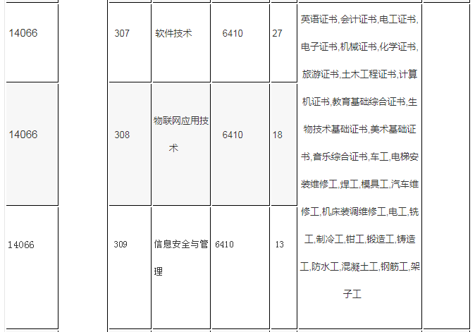 中山职业技术学院2020年“3+专业技能课程证书”招生专业及招生计划