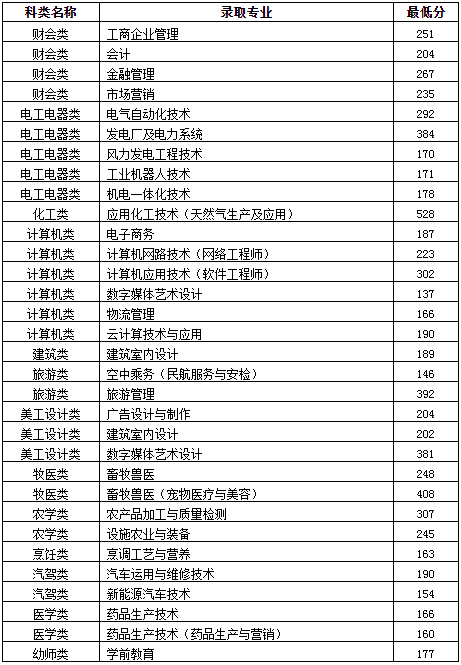 2019年包头轻工职业技术学院对口单招录取分数线