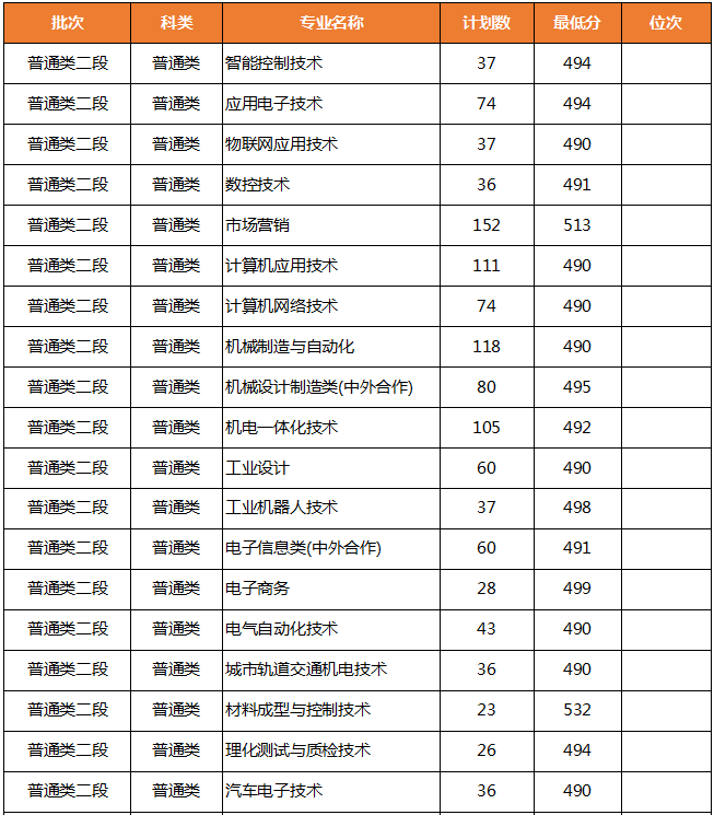 2020年浙江机电职业技术学院浙江省（普通类）录取分数线
