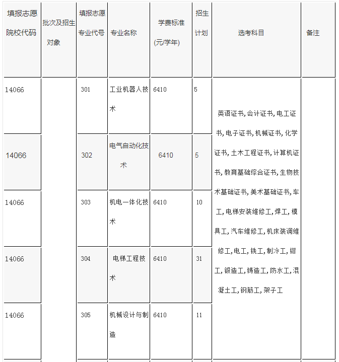 中山职业技术学院2020年“3+专业技能课程证书”招生专业及招生计划