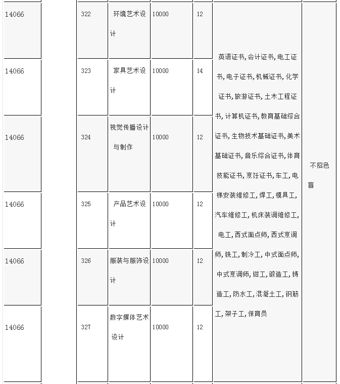 中山职业技术学院2020年“3+专业技能课程证书”招生专业及招生计划