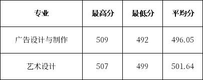 2020年浙江工贸职业技术学院艺术类录取分数线