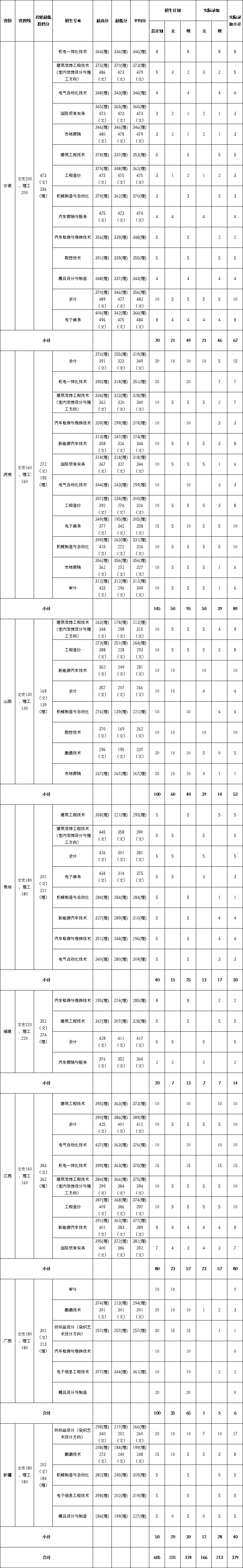 浙江工业职业技术学院2020年外省普通类录取分数线