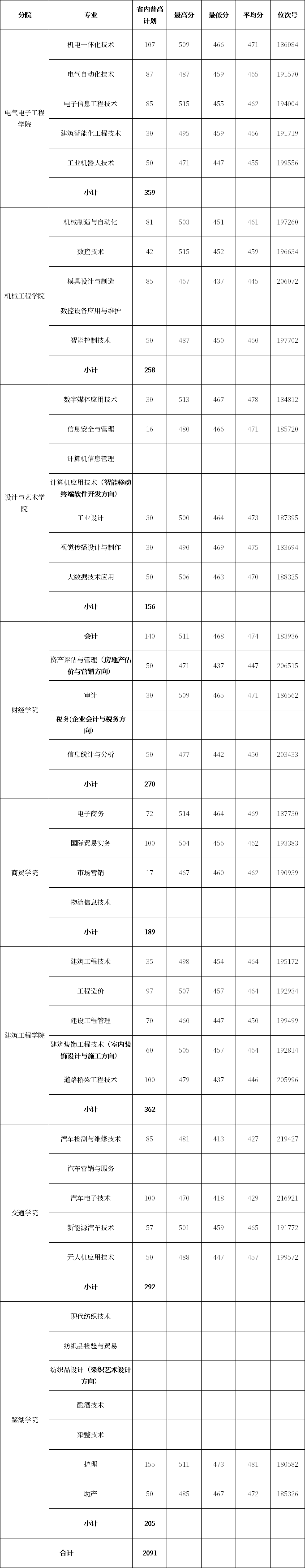 浙江工业职业技术学院2020年浙江省普通类录取分数线