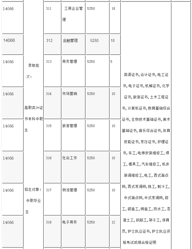 中山职业技术学院2020年“3+专业技能课程证书”招生专业及招生计划