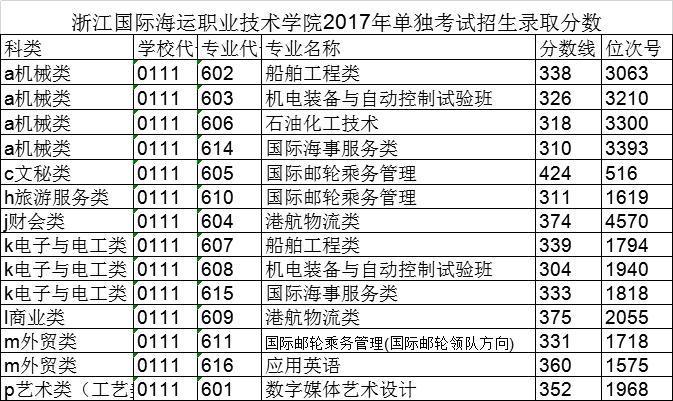 浙江国际海运职业技术学院2020年单独考试录取分数线