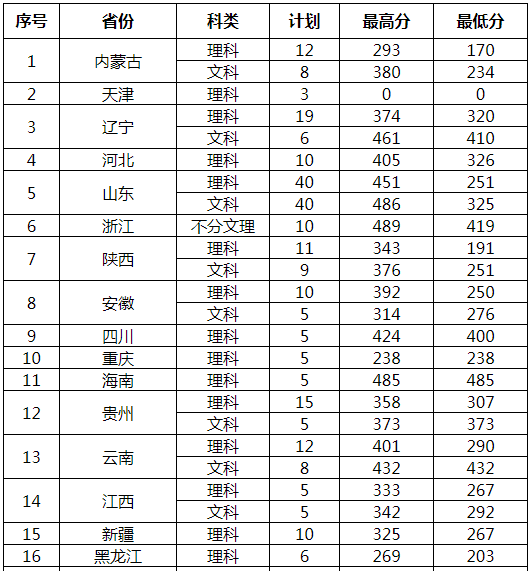 黄河水利职业技术学院2020年各省录取分数线