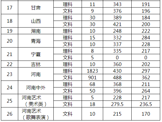 黄河水利职业技术学院2020年各省录取分数线