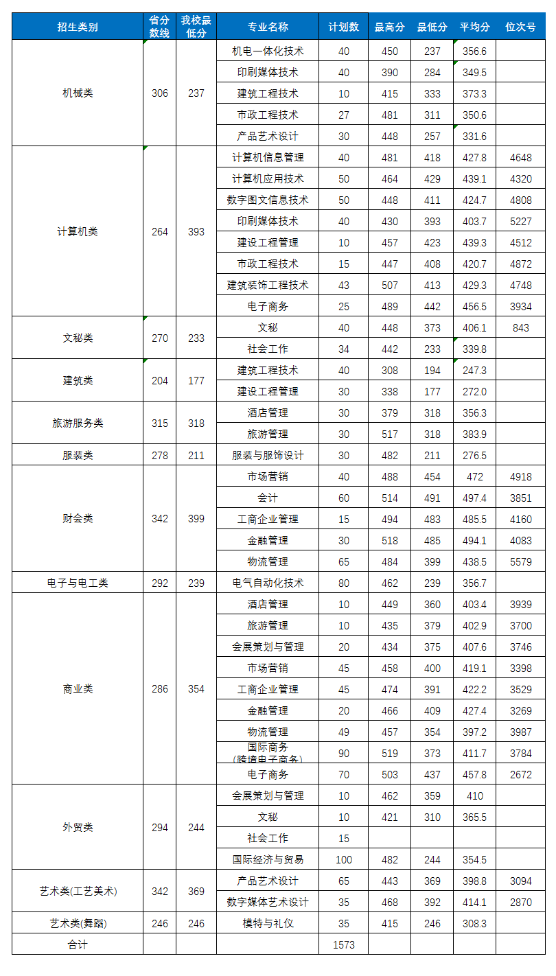 2020年义乌工商职业技术学院浙江省单独考试录取分数线